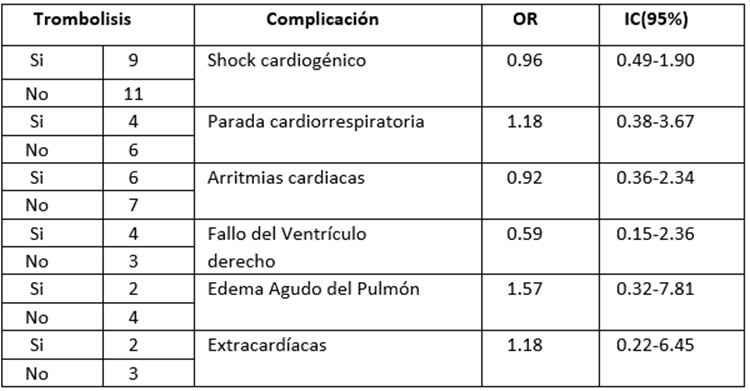 Distribución según complicaciones y trombolisis realizada.