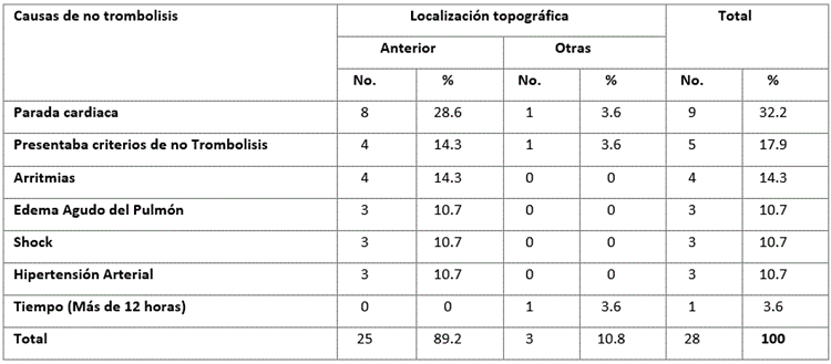 Distribución según causas de no realización de trombolisis y 