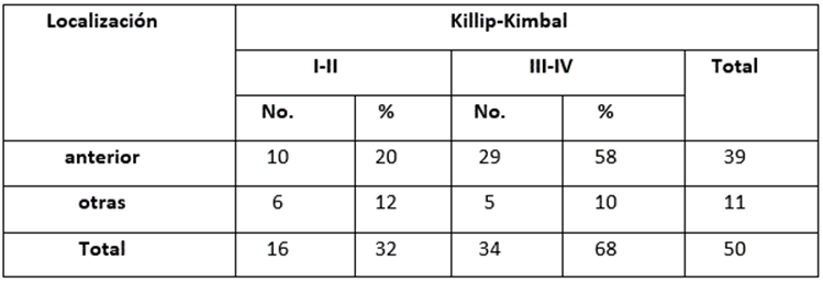 Distribución según Killip-Kimbal (KK) y localización.