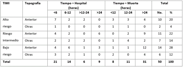 6. Distribución según riesgo TIMI; tiempo desde que comenzó el primer síntoma hasta que llegó al hospital; tiempo desde que comenzó el primer síntoma hasta la muerte; y localización topográfica.