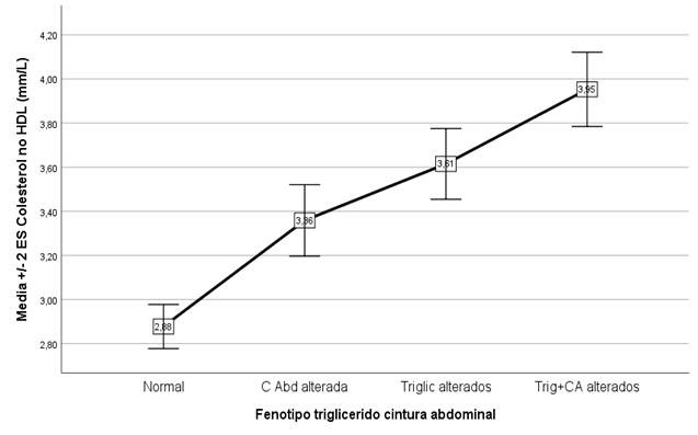 Variación de los niveles de colesterol no HDL en función del fenotipo triglicéridos/cintura abdominal.