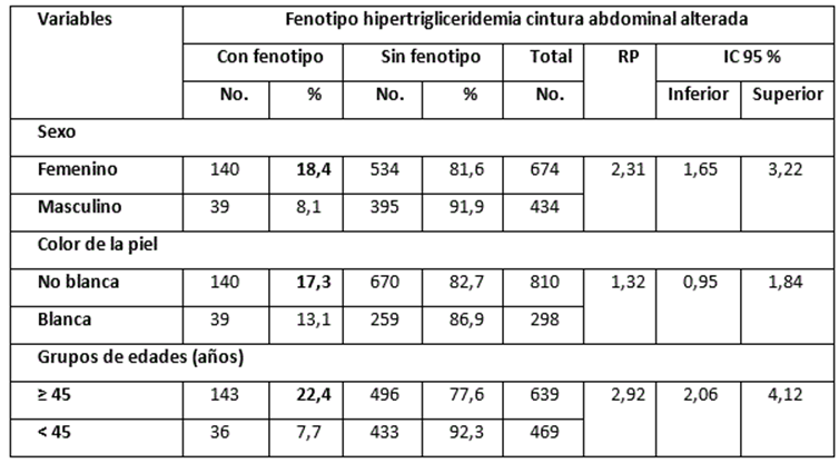 Relación fenotipo hipertrigliceridemia cintura abdominal alterada y factores de riesgos no modificables.
