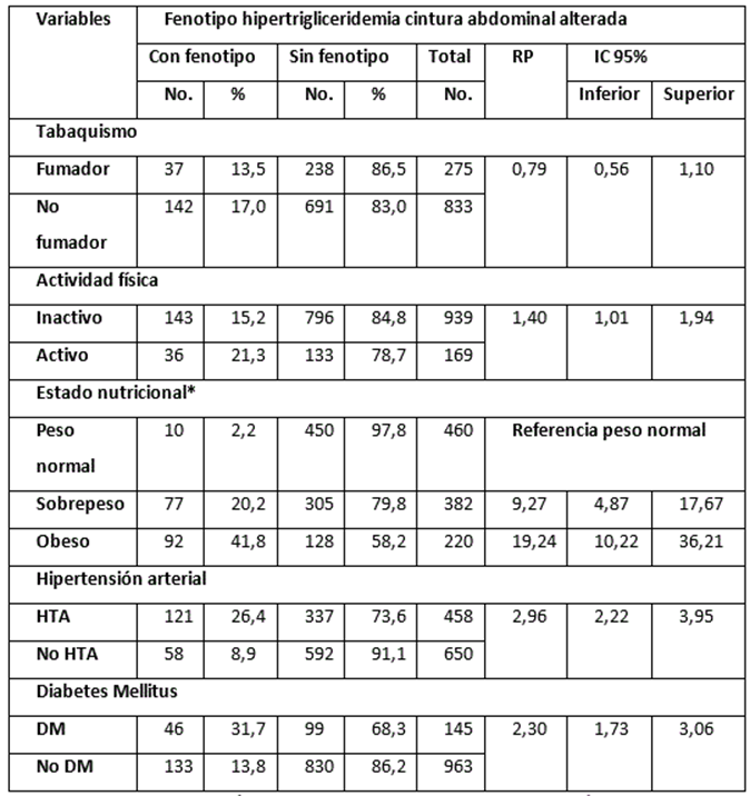 Relación fenotipo hipertrigliceridemia cintura abdominal alterada y factores de riesgos modificables.