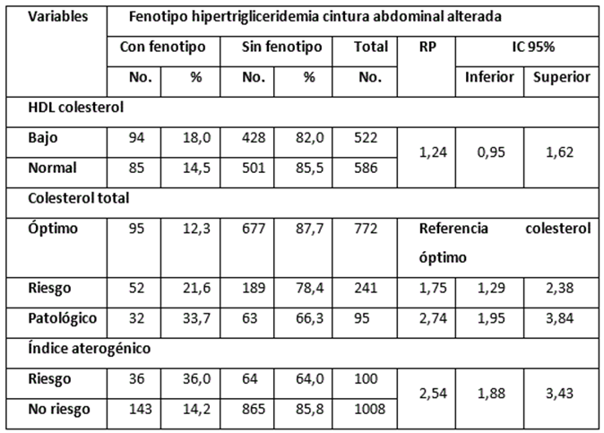 Relación fenotipo hipertrigliceridemia cintura abdominal alterada y factores de riesgos modificables bioquímicos.