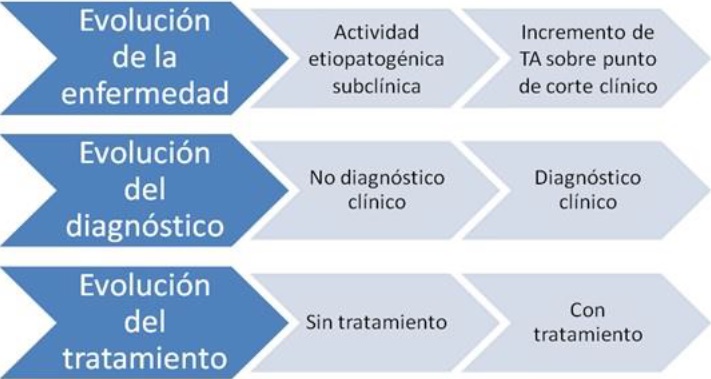Procesos evolutivos en el paciente hipertenso
