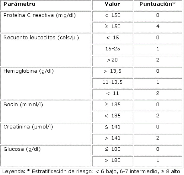 &Iacute;ndice
LRINEC