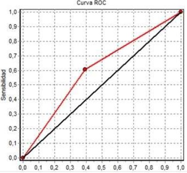 Curva ROC 



 