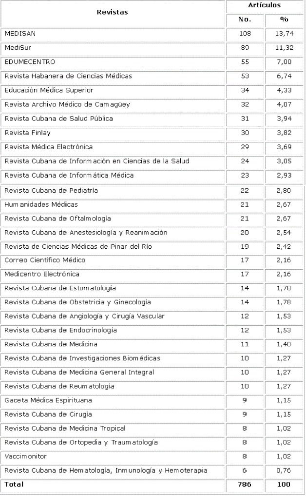 Distribuci&oacute;n de art&iacute;culos seleccionados seg&uacute;n revistas biom&eacute;dicas cubanas
indizadas en la base de datos SciELO