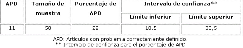 Frecuencia de art&iacute;culos de investigaci&oacute;n con problema cient&iacute;fico correctamente
definido