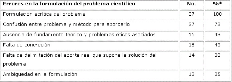 Principales errores encontrados en la formulaci&oacute;n del problema cient&iacute;fico  



 