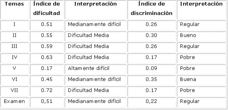 &Iacute;ndices de
dificultad y de discriminaci&oacute;n de la Bateria A