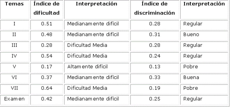 &Iacute;ndices de
dificultad y de discriminaci&oacute;n de la Bater&iacute;a B 



 