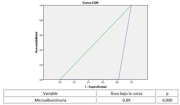 Microalbuminuria como variable predictora de daño renal en pacientes con hipertensión arterial según análisis multivariado