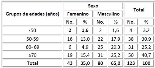 Pacientes con hipertensión arterial según grupos de edades y sexos.