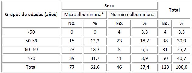 Pacientes según edad y presencia de microalbuminuria.