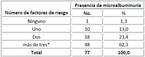 Relación entre la presencia de microalbuminuria y el número de factores de riesgo.