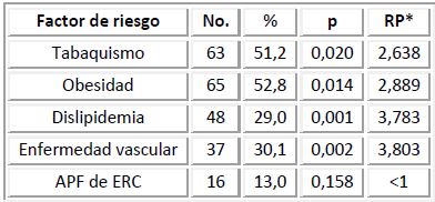 Prevalencia de factores de riesgo en pacientes con hipertensión arterial y microalbuminuria.