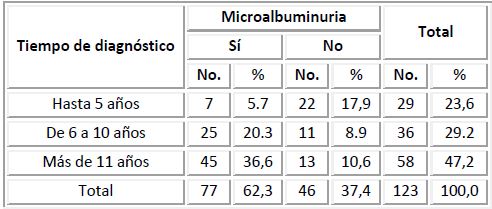 Pacientes según tiempo de diagnóstico de hipertensión arterial y microalbuminuria.