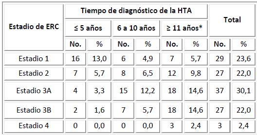 Distribución del tiempo de diagnóstico de la enfermedad y estadio de la Enfermedad Renal Crónica.