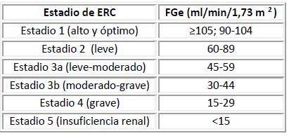 Estadio de Enfermedad Renal Crónica