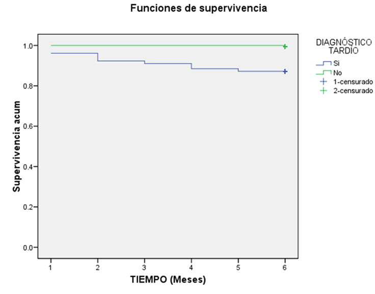 Supervivencia global de los pacientes, seg&uacute;n tipo de diagn&oacute;stico.