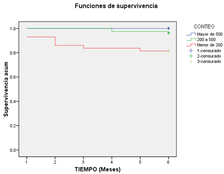 Supervivencia global de los pacientes a los 6 meses de seguimiento, seg&uacute;n niveles de linfocitos T CD4+.