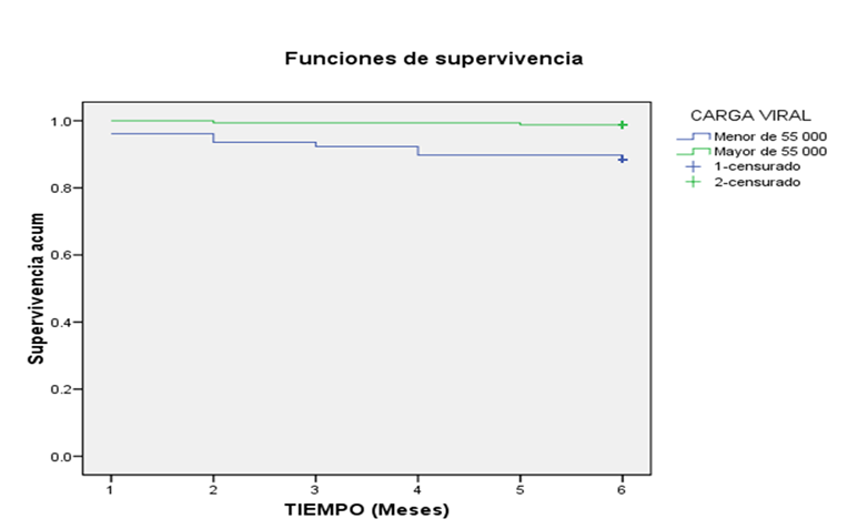 Supervivencia global de los pacientes, seg&uacute;n carga viral a los 6 meses de seguimiento.
