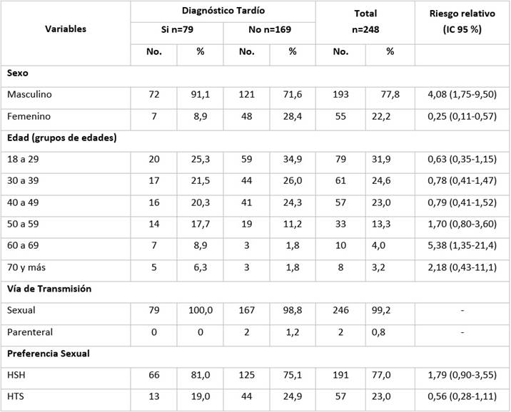 Distribuci&oacute;n de los pacientes. seg&uacute;n diagn&oacute;stico tard&iacute;o y variables demogr&aacute;ficas y epidemiol&oacute;gicas.