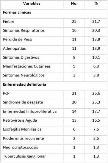 Distribuci&oacute;n de los pacientes con diagn&oacute;stico tard&iacute;o, seg&uacute;n formas cl&iacute;nicas de presentaci&oacute;n y enfermedad definitoria de SIDA.
