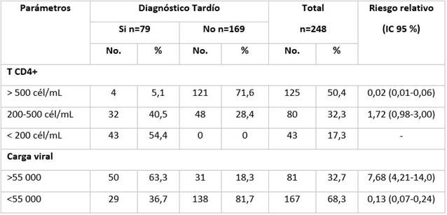 Niveles de linfocitos CD4+ y carga viral, seg&uacute;n diagn&oacute;stico tard&iacute;o.