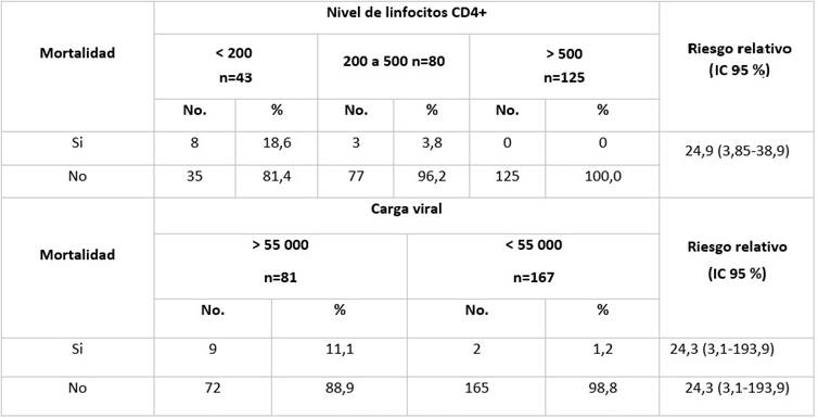 Asociaci&oacute;n de los niveles de linfocitos T CD4+ y la carga viral con la mortalidad durante el seguimiento de los pacientes a los 6 meses.