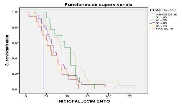 Kaplan-Meier. Sobrevida por grupos de edades.