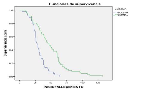 Supervivencia seg&uacute;n formas cl&iacute;nicas. Tiempo en meses. Kaplan-Meier.