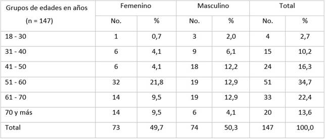 Distribuci&oacute;n de los pacientes seg&uacute;n edad y sexo.