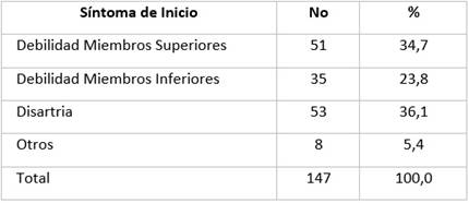 S&iacute;ntomas de inicio.