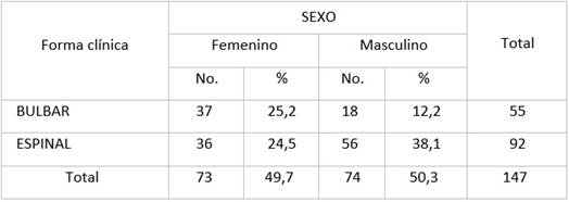 Formas Cl&iacute;nicas y su relaci&oacute;n con el sexo.