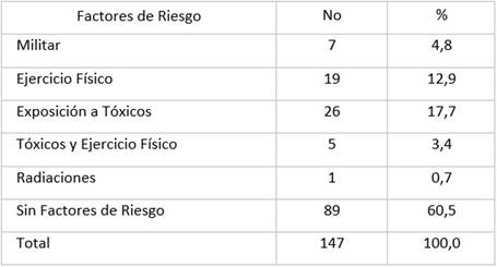 Factores de riesgo.