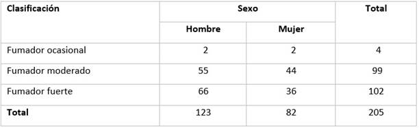 Caracterizaci&oacute;n de los sujetos evaluados seg&uacute;n clasificaci&oacute;n de fumadores y sexo biol&oacute;gico.