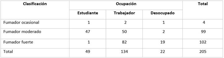 Caracterizaci&oacute;n de los sujetos evaluados seg&uacute;n clasificaci&oacute;n de fumadores y ocupaci&oacute;n.