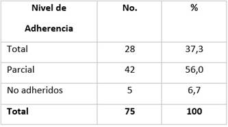 Distribuci&oacute;n de pacientes seg&uacute;n niveles de adherencia.