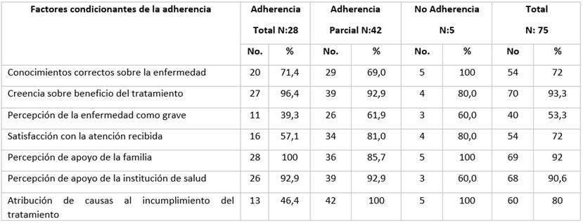 Distribuci&oacute;n de factores condicionantes seg&uacute;n niveles de adherencia.