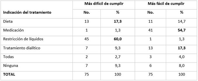 Percepci&oacute;n de dificultad de cumplimiento de las indicaciones del tratamiento reportada por los pacientes.