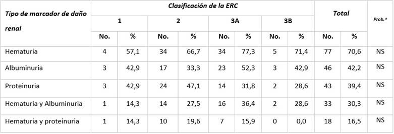 Tipo de marcador de daño renal y clasificación de la Enfermedad renal crónica.
