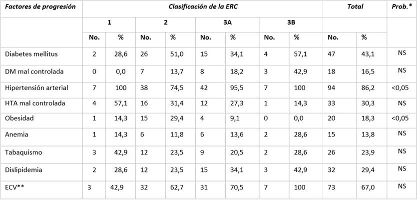 Distribución según factor de progresión de la enfermedad y clasificación de la Enfermedad renal crónica.