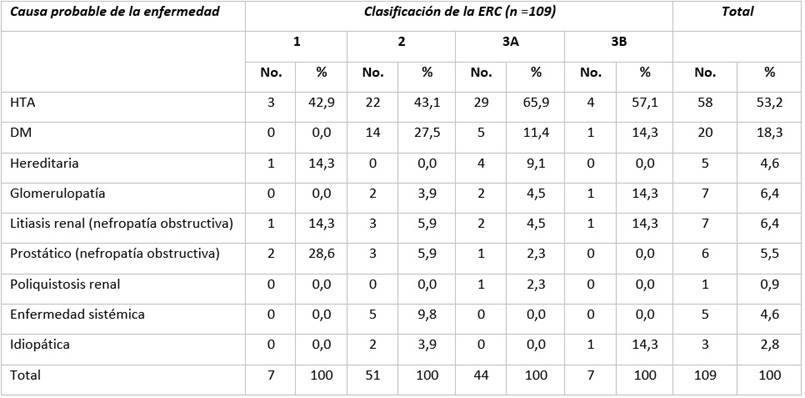 Distribución según causa probable de la enfermedad y clasificación de la Enfermedad renal crónica.