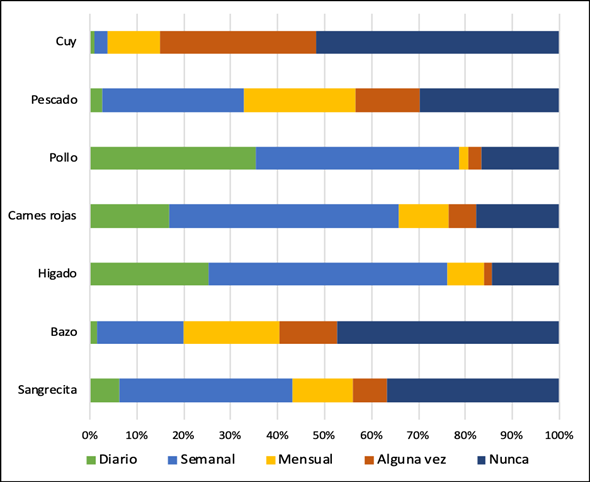 Consumo de alimentos ricos en hierro en niños de 6 a 12 meses de edad.