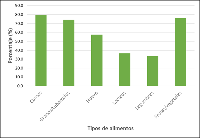 Distribución de consumo de tipos de alimentos del día anterior a la entrevista en niños de 6 a 12 meses de edad.