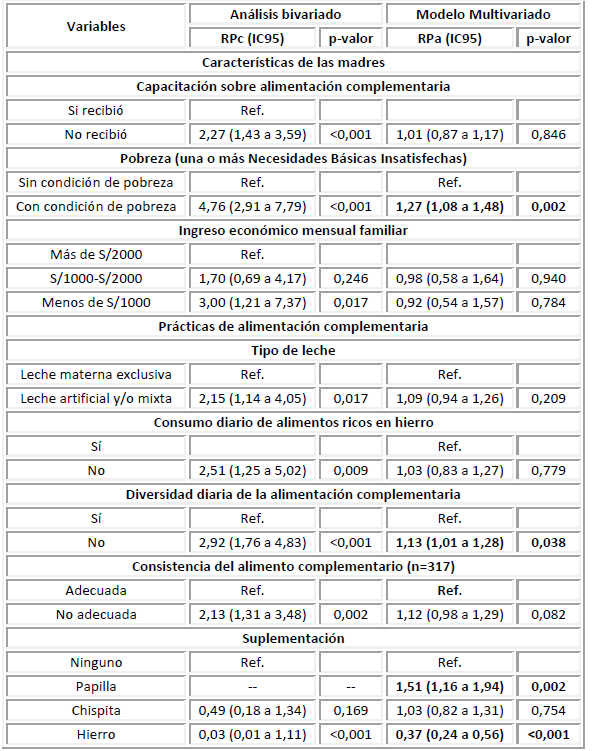Factores asociados a anemia en niños de 6 a 12 meses de edad.