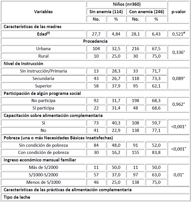 Características sociodemográficas de madres y de prácticas de alimentación complementaria según presencia de anemia.