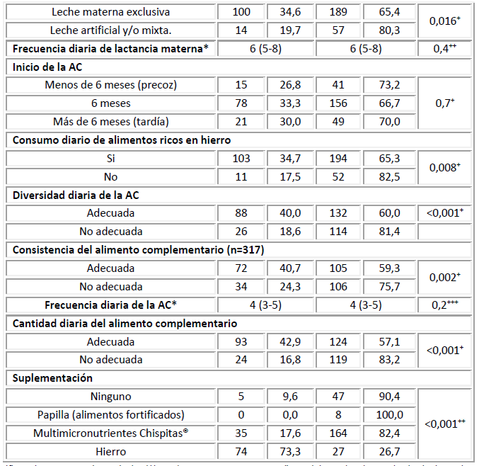 Características sociodemográficas de madres y de prácticas de alimentación complementaria según presencia de anemia.